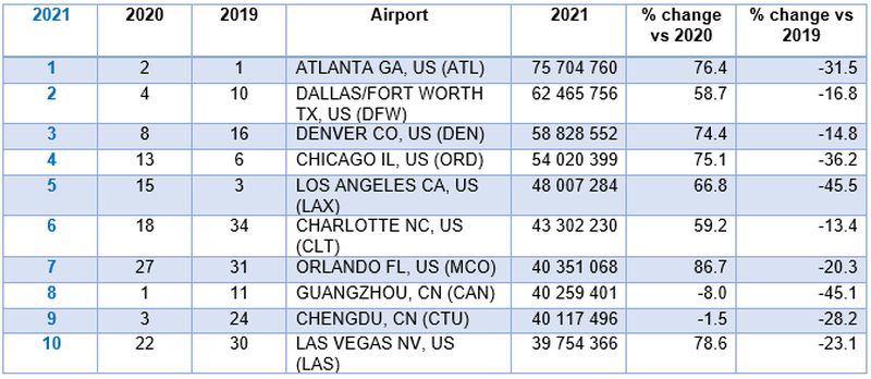Рейтинг круанейших аэропортов мира