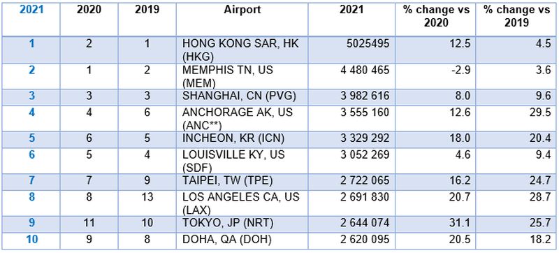 Рейтинг круанейших аэропортов мира по грузоперевозкам