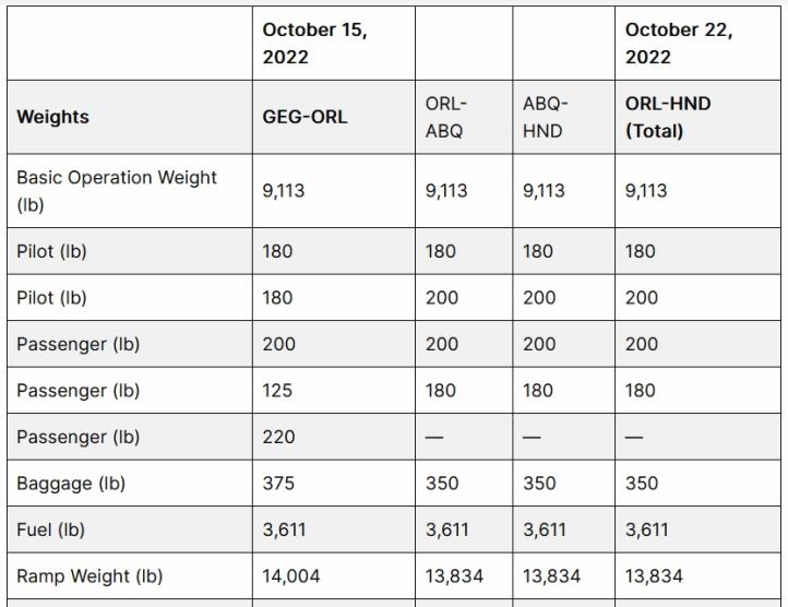 Cтатистика рекордных полетов  модернизированного Beechcraft King Air 350